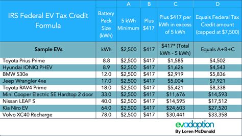 Electric Vehicle Rebates 2025