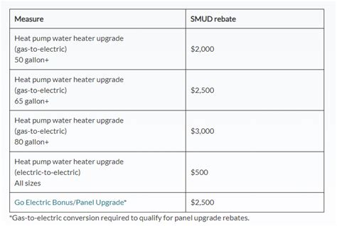Smud Rebates For Water Heaters