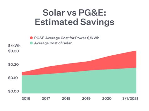 Pg And E Solar Rebates