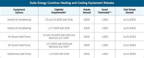 Duke Energy Thermostat Rebate