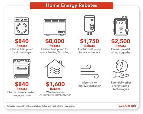 Inflation Reduction Act Appliance Rebates