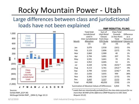 Rocky Mountain Power Rebates Utah