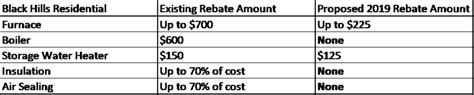 Black Hills Energy Rebates