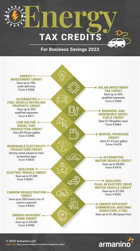 Energy Efficient Tax Rebates