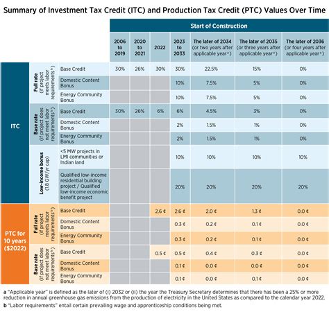 Federal Rebates For Solar Panels