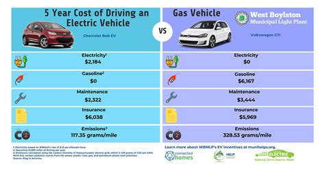 Rebates For Electric Vehicles