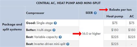 Srp Rebates For Ac Units