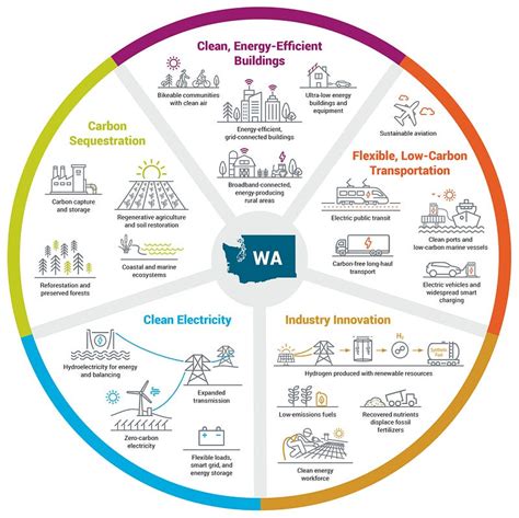 Washington State Energy Rebates